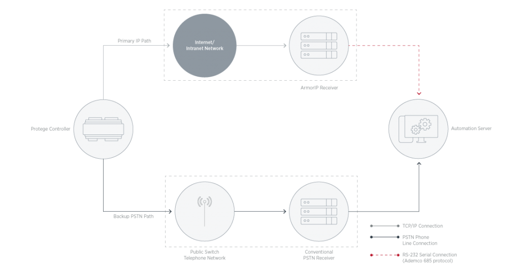 ip monitoring simplified system controller diagram
